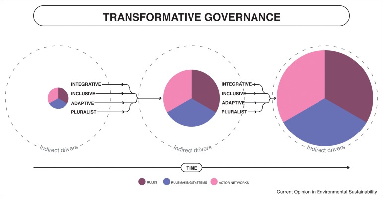 transformativr governance